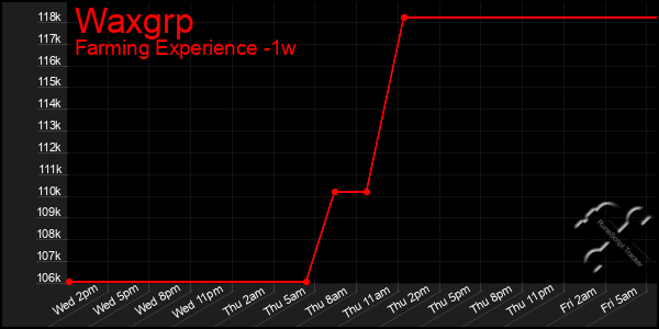Last 7 Days Graph of Waxgrp
