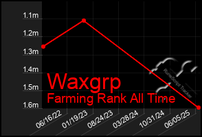 Total Graph of Waxgrp