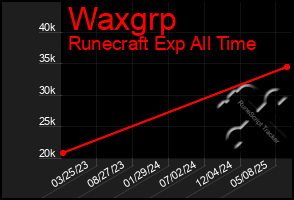 Total Graph of Waxgrp