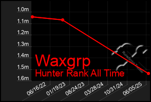 Total Graph of Waxgrp