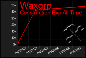 Total Graph of Waxgrp