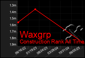 Total Graph of Waxgrp