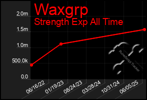Total Graph of Waxgrp
