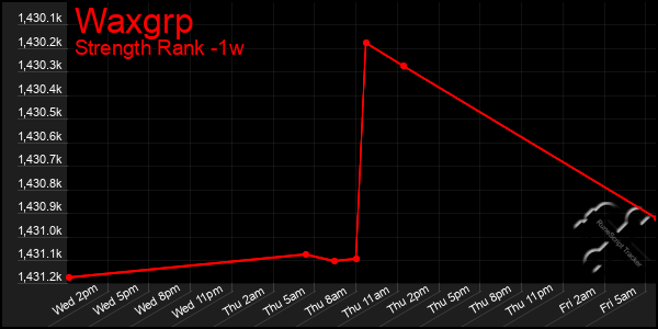 Last 7 Days Graph of Waxgrp