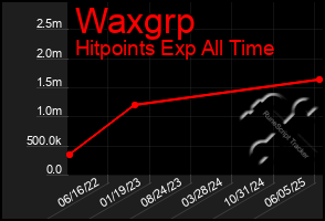 Total Graph of Waxgrp