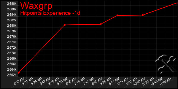 Last 24 Hours Graph of Waxgrp