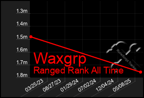 Total Graph of Waxgrp