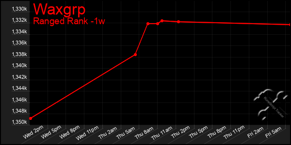 Last 7 Days Graph of Waxgrp