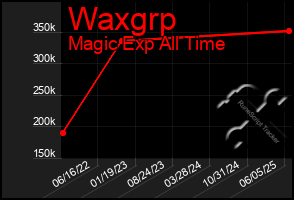 Total Graph of Waxgrp