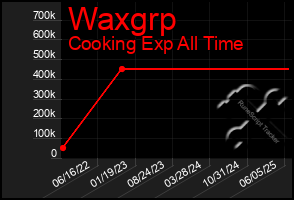 Total Graph of Waxgrp