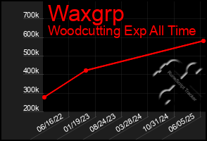 Total Graph of Waxgrp