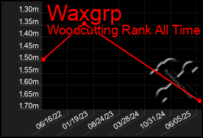 Total Graph of Waxgrp