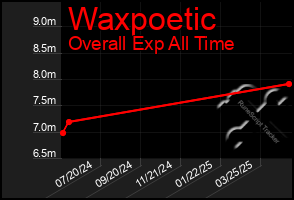 Total Graph of Waxpoetic