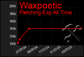 Total Graph of Waxpoetic