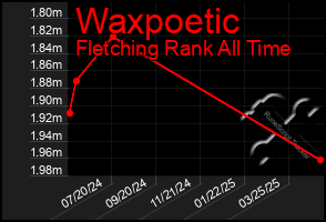 Total Graph of Waxpoetic