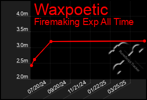 Total Graph of Waxpoetic