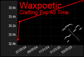 Total Graph of Waxpoetic