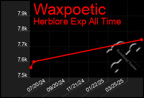 Total Graph of Waxpoetic