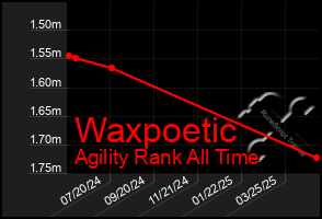Total Graph of Waxpoetic