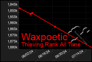 Total Graph of Waxpoetic