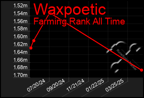 Total Graph of Waxpoetic