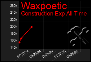 Total Graph of Waxpoetic