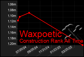 Total Graph of Waxpoetic
