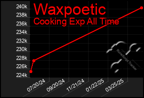 Total Graph of Waxpoetic