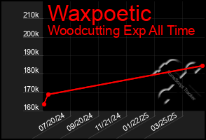 Total Graph of Waxpoetic