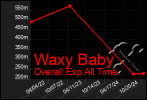 Total Graph of Waxy Baby