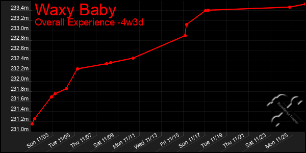 Last 31 Days Graph of Waxy Baby