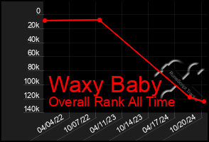 Total Graph of Waxy Baby