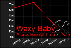 Total Graph of Waxy Baby