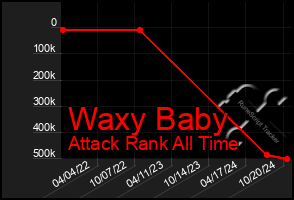 Total Graph of Waxy Baby