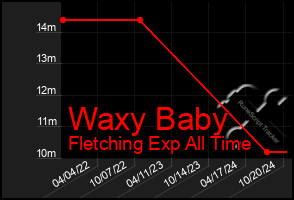 Total Graph of Waxy Baby