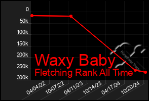 Total Graph of Waxy Baby