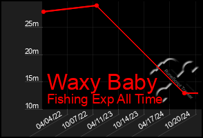 Total Graph of Waxy Baby