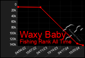 Total Graph of Waxy Baby