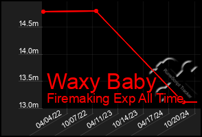 Total Graph of Waxy Baby