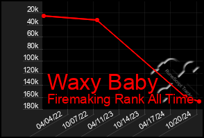 Total Graph of Waxy Baby