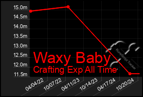 Total Graph of Waxy Baby