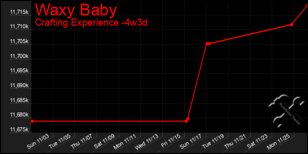 Last 31 Days Graph of Waxy Baby