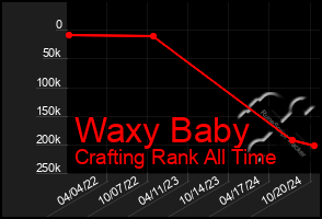 Total Graph of Waxy Baby