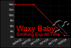 Total Graph of Waxy Baby