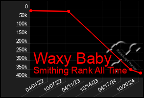 Total Graph of Waxy Baby