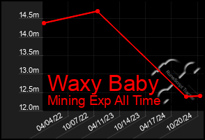 Total Graph of Waxy Baby