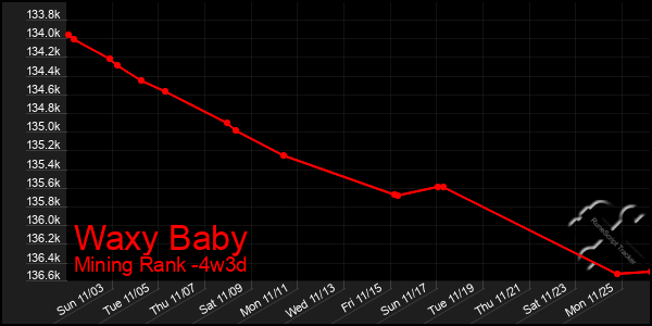 Last 31 Days Graph of Waxy Baby