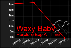 Total Graph of Waxy Baby