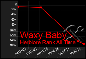 Total Graph of Waxy Baby