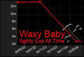 Total Graph of Waxy Baby